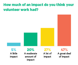 Bar chart showing impact of volunteer work