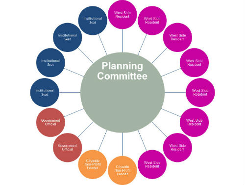 Chart showing structure of Planning Committee