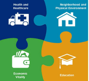 Infographic of four interlocking puzzle pieces: Health and Healthcare, Neighborhood and Physical Environment, Education, Economic Vitality