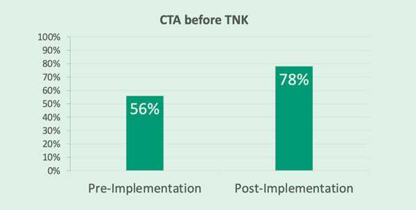 Figure 3. CTA Pre-TNK ​