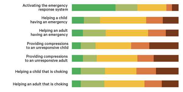 The Professional Nursing Practice department and Training Center wanted to align with Rush’s anchor mission to decrease healthcare disparities in our local urban community by addressing the need to improve responsiveness and gaining skills to manage emergencies.