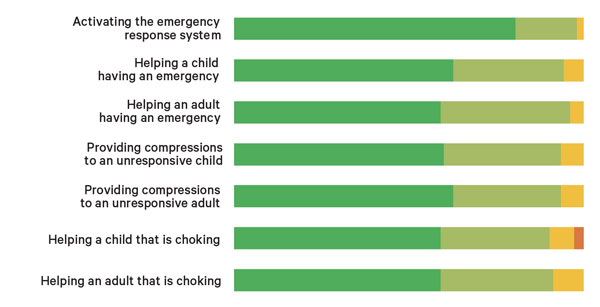 The Professional Nursing Practice department and Training Center wanted to align with Rush’s anchor mission to decrease healthcare disparities in our local urban community by addressing the need to improve responsiveness and gaining skills to manage emergencies.