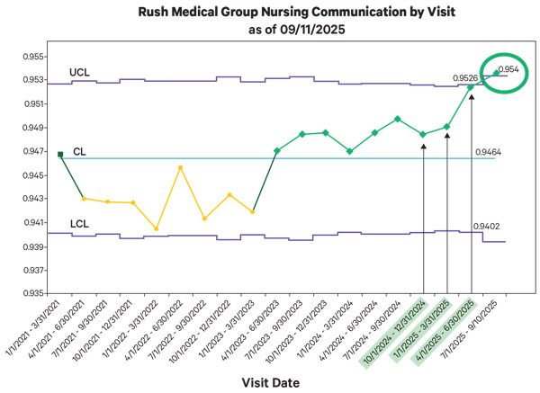 Line graph showing Rush Nursing Communication by Visit as of September 11, 2025