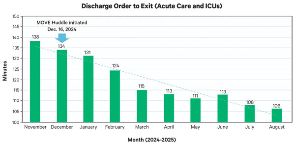 Bar graph showing the time, in minutes, for discharge order to exit for acute care and ICUs from November 2024 through August 2025. Move Huddle was initiated on December 16, 2024 and the graph shows the amount of time in minutes decreasing dramatically from that point to August 2025