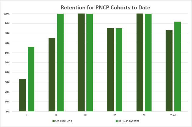 Retention for PNCP Cohorts to Date