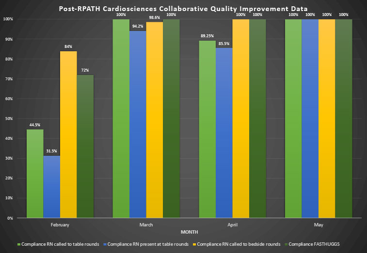 Post-RPATH Cardiosciences Collaborative Quality Improvement Data