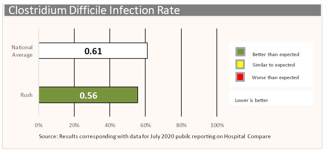 c difficile infection rate