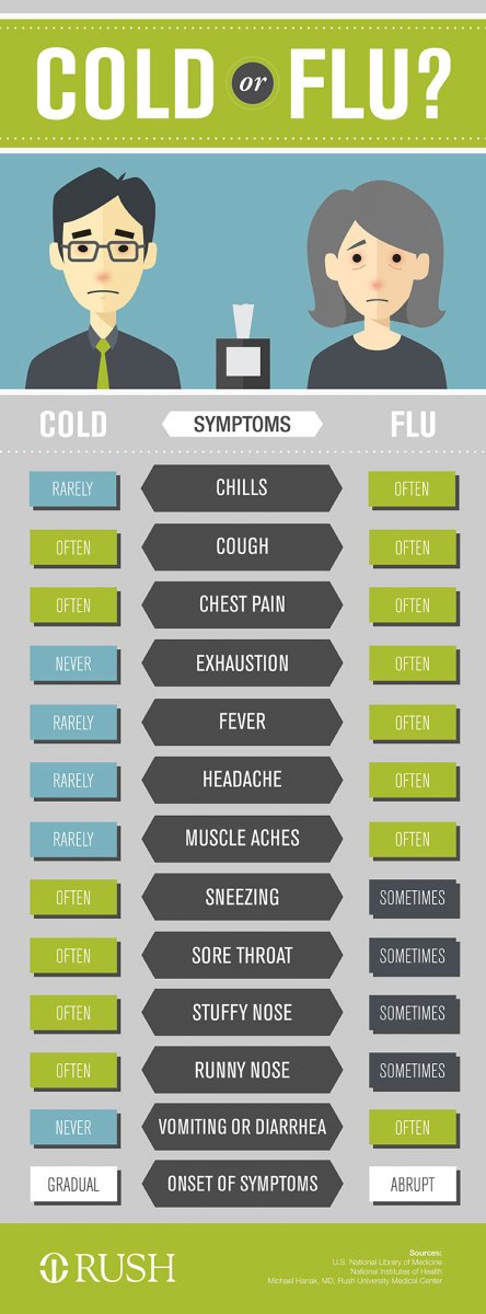 Cold or Flu