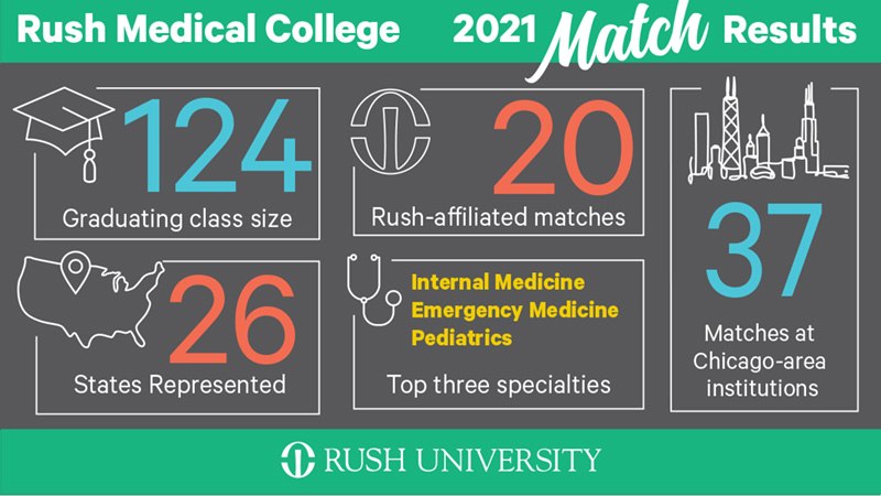 Rush Medical College 2021 Match Day results