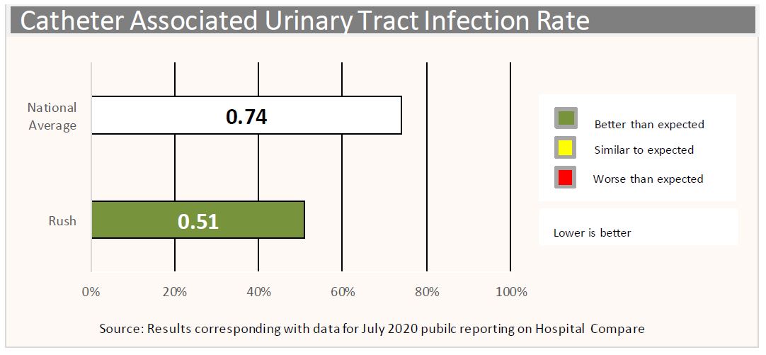 urinary tract infection rate