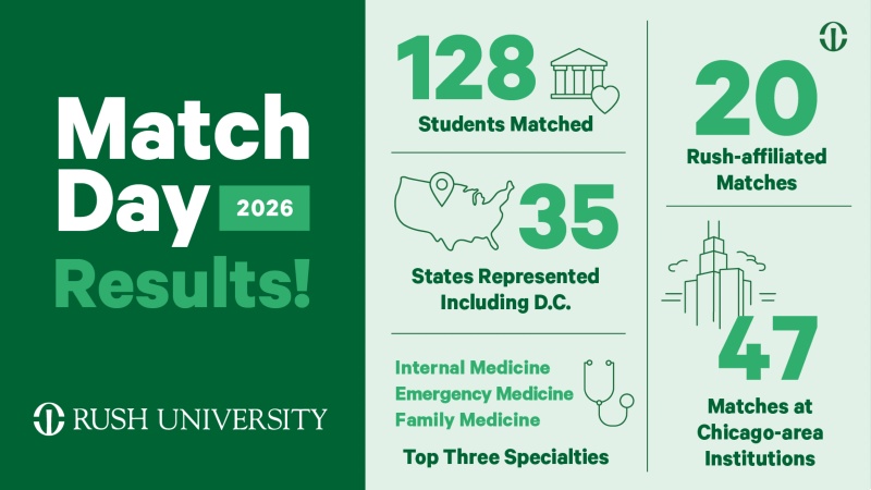 Infographic showing Match Day 2026 results - 128 Students Matched, 35 States Represented Including D.C., 20 Rush-affiliated Matches, 47 Matches at Chicago-area Institutions