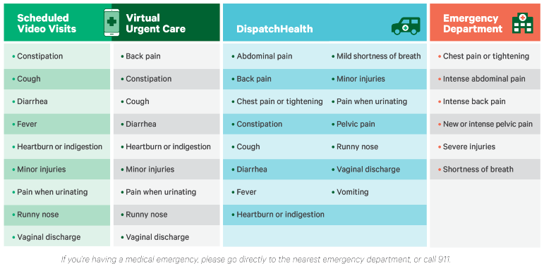 Infographic on when to use virtual care and when to go to the ED